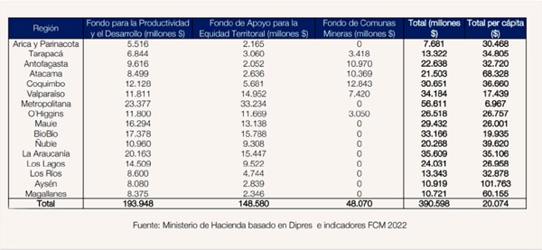$20.268 millones para Ñuble considera proyecto de Royalty Minero