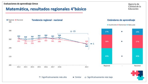 Efecto pandemia: Simce baja con fuerza en la región